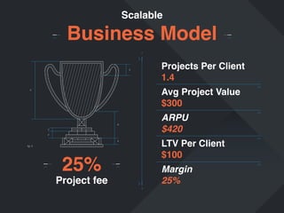 Scalable

Business Model
A

Projects Per Client
1.4

s

Avg Project Value
$300

h

ARPU
$420

d
x
y

LTV Per Client
$100

k
fig. 5

25%

Project fee

A

Margin
25%

 