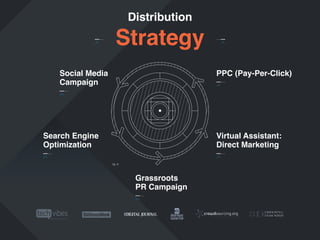 Distribution

Strategy
Social Media
Campaign

PPC (Pay-Per-Click)

Search Engine
Optimization

Virtual Assistant:
Direct Marketing
fig. 6

Grassroots
PR Campaign

 