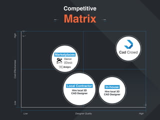 Competitive

High

Matrix

fig. 7

Cost-Effectiveness

Marketplaces

Local Contractor

In-house

Hire local 3D
CAD Designer

Low

Hire local 3D
CAD Designer

Low

Designer Quality

High

 