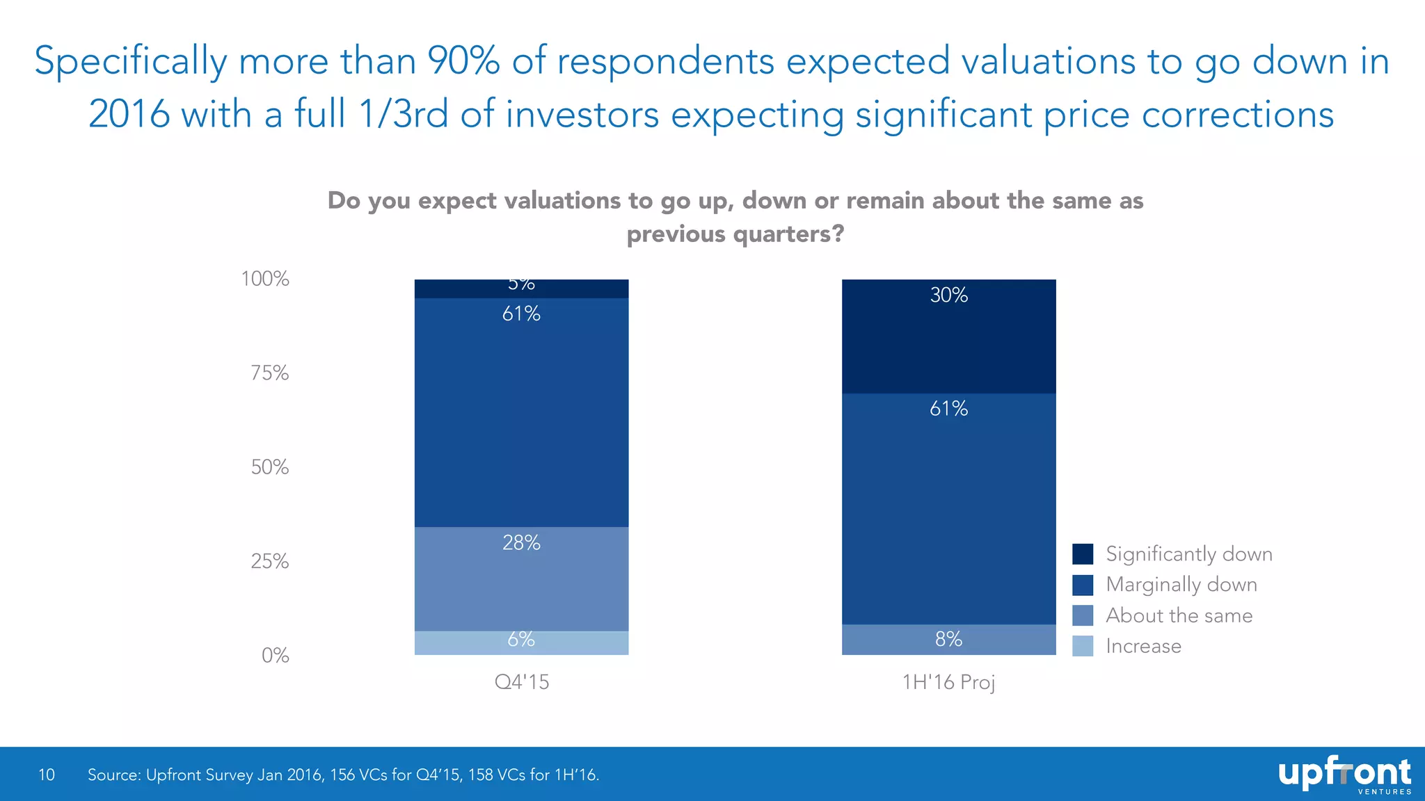 Specifically more than 90% of respondents expected valuations to go down in
2016 with a full 1/3rd of investors expecting significant price corrections
10
Do you expect valuations to go up, down or remain about the same as
previous quarters?
0%
25%
50%
75%
100%
Q4'15 1H'16 Proj
30%
5%
61%
61%
8%
28%
6% Increase
About the same
Marginally down
Significantly down
Source: Upfront Survey Jan 2016, 156 VCs for Q4’15, 158 VCs for 1H’16.
 