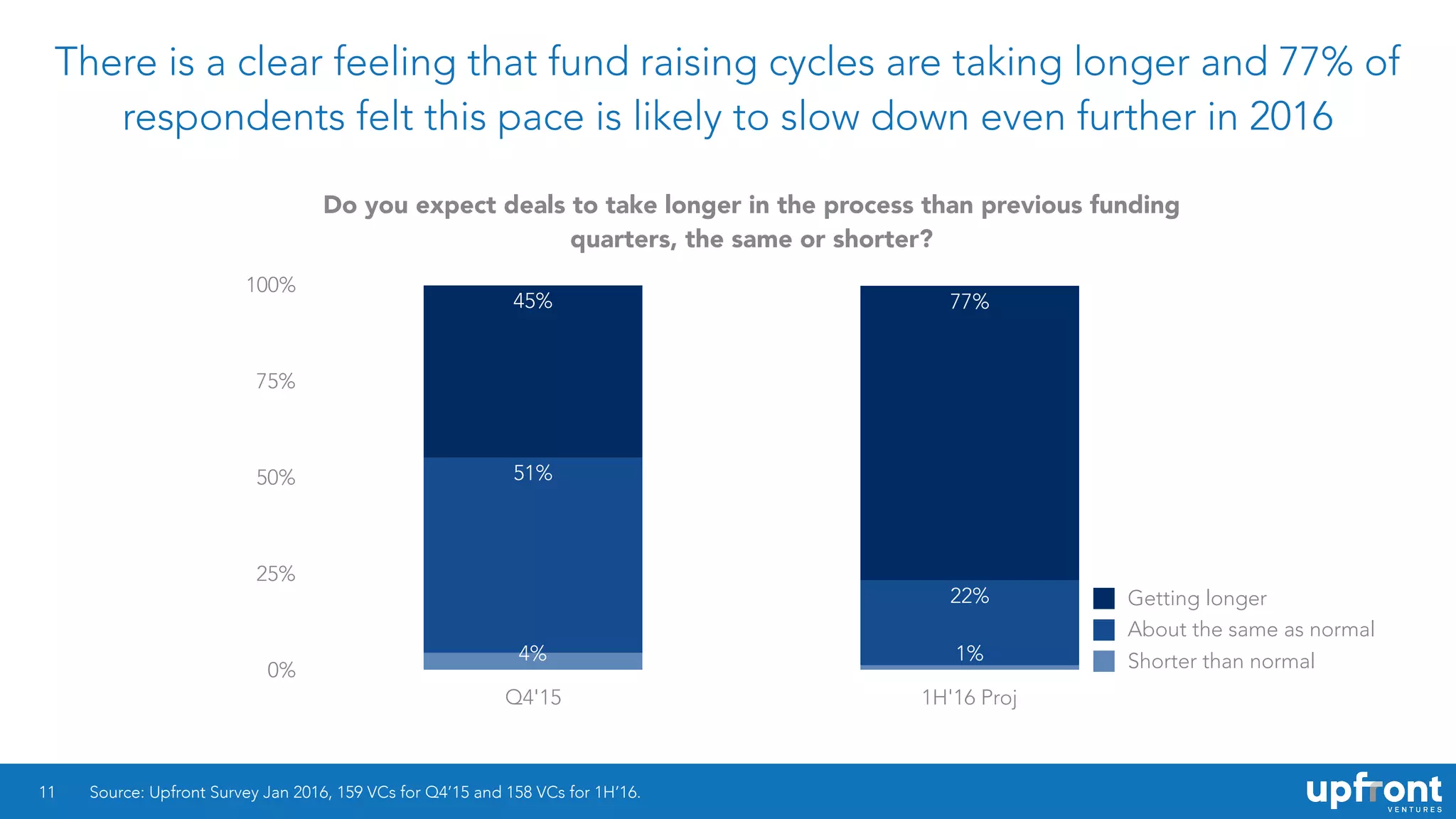 There is a clear feeling that fund raising cycles are taking longer and 77% of
respondents felt this pace is likely to slow down even further in 2016
11
Do you expect deals to take longer in the process than previous funding
quarters, the same or shorter?
0%
25%
50%
75%
100%
Q4'15 1H'16 Proj
77%45%
22%
51%
1%4% Shorter than normal
About the same as normal
Getting longer
Source: Upfront Survey Jan 2016, 159 VCs for Q4’15 and 158 VCs for 1H’16.
 