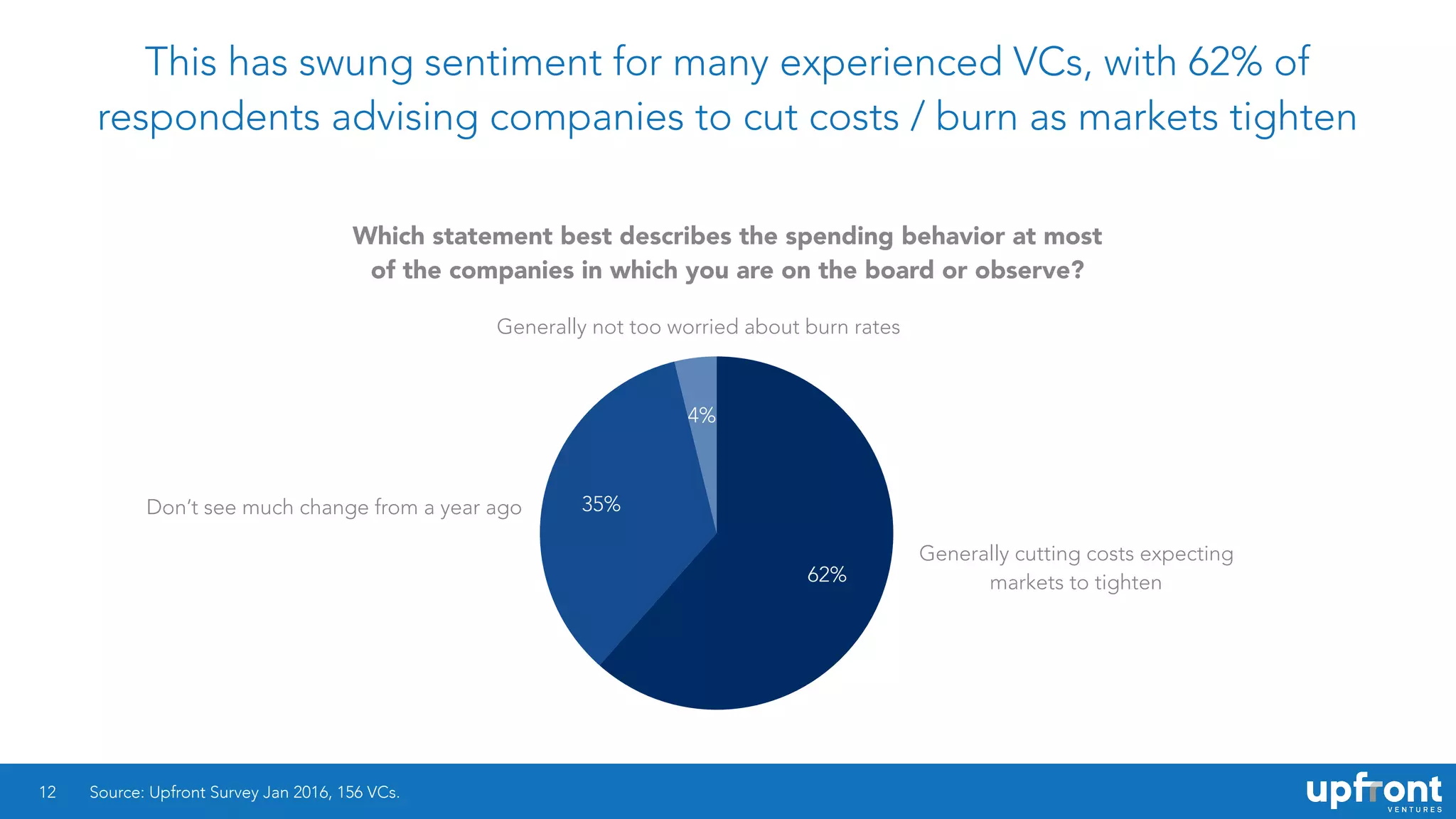 This has swung sentiment for many experienced VCs, with 62% of
respondents advising companies to cut costs / burn as markets tighten
12
4%
35%
62%
Source: Upfront Survey Jan 2016, 156 VCs.
Which statement best describes the spending behavior at most
of the companies in which you are on the board or observe?
Generally cutting costs expecting
markets to tighten
Don’t see much change from a year ago
Generally not too worried about burn rates
 
