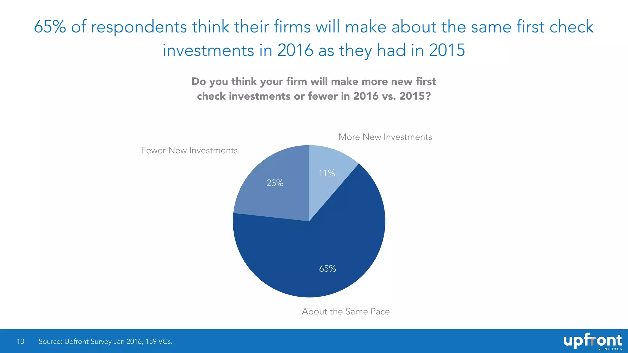 65% of respondents think their firms will make about the same first check
investments in 2016 as they had in 2015
13
23%
65%
11%
Source: Upfront Survey Jan 2016, 159 VCs.
Do you think your ﬁrm will make more new ﬁrst
check investments or fewer in 2016 vs. 2015?
More New Investments
Fewer New Investments
About the Same Pace
 