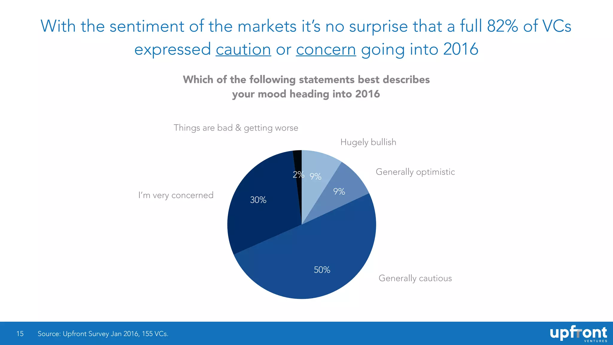 With the sentiment of the markets it’s no surprise that a full 82% of VCs
expressed caution or concern going into 2016
15
2%
30%
50%
9%
9%
Source: Upfront Survey Jan 2016, 155 VCs.
Hugely bullish
I’m very concerned
Things are bad & getting worse
Generally cautious
Generally optimistic
Which of the following statements best describes
your mood heading into 2016
 