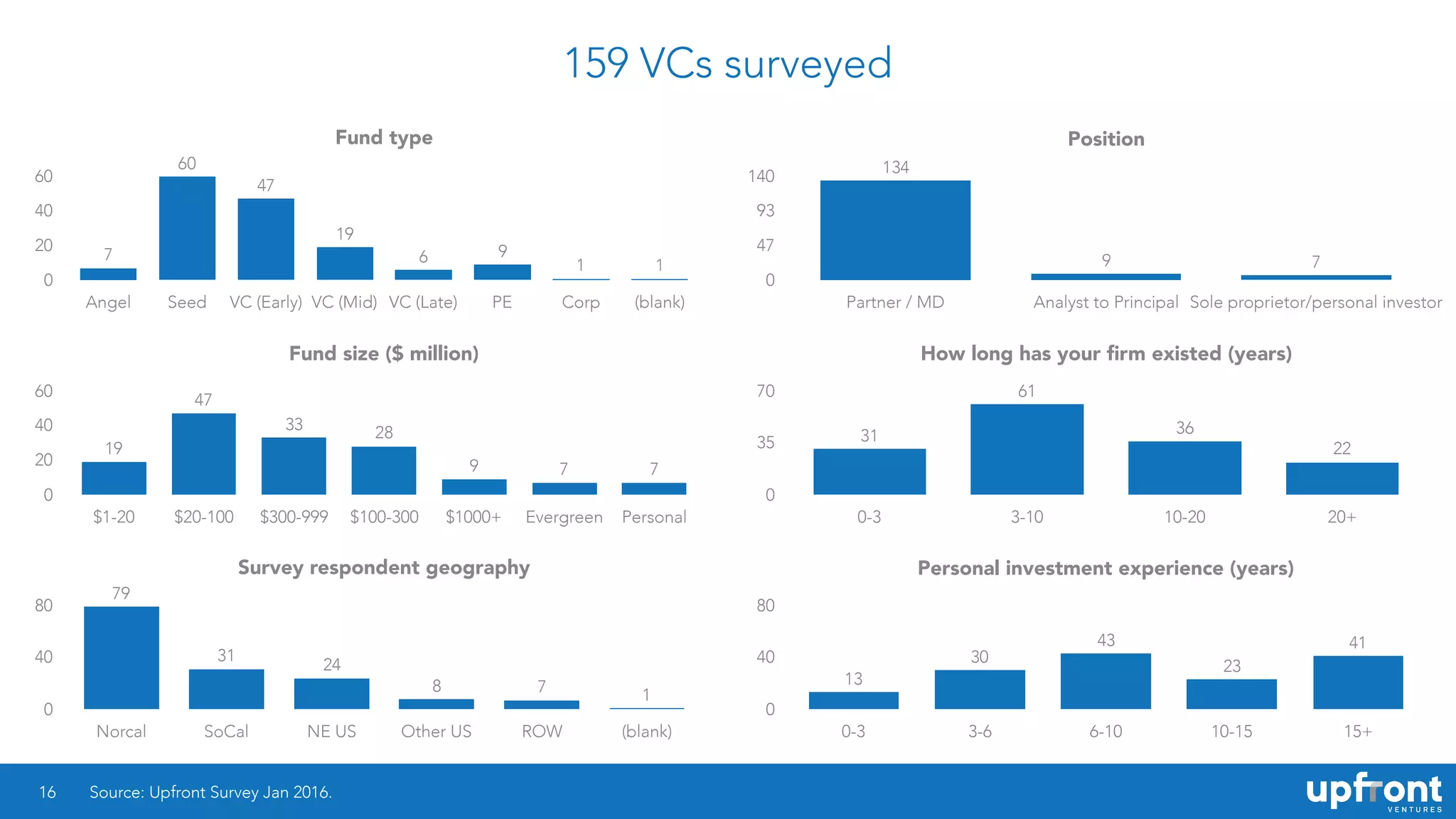 159 VCs surveyed
16
Fund type
0
20
40
60
Angel Seed VC (Early) VC (Mid) VC (Late) PE Corp (blank)
11
96
19
47
60
7
Source: Upfront Survey Jan 2016.
Fund size ($ million)
0
20
40
60
$1-20 $20-100 $300-999 $100-300 $1000+ Evergreen Personal
779
2833
47
19
Survey respondent geography
0
40
80
Norcal SoCal NE US Other US ROW (blank)
178
24
31
79
Position
0
47
93
140
Partner / MD Analyst to Principal Sole proprietor/personal investor
79
134
How long has your ﬁrm existed (years)
0
35
70
0-3 3-10 10-20 20+
22
36
61
31
Personal investment experience (years)
0
40
80
0-3 3-6 6-10 10-15 15+
41
23
43
30
13
 