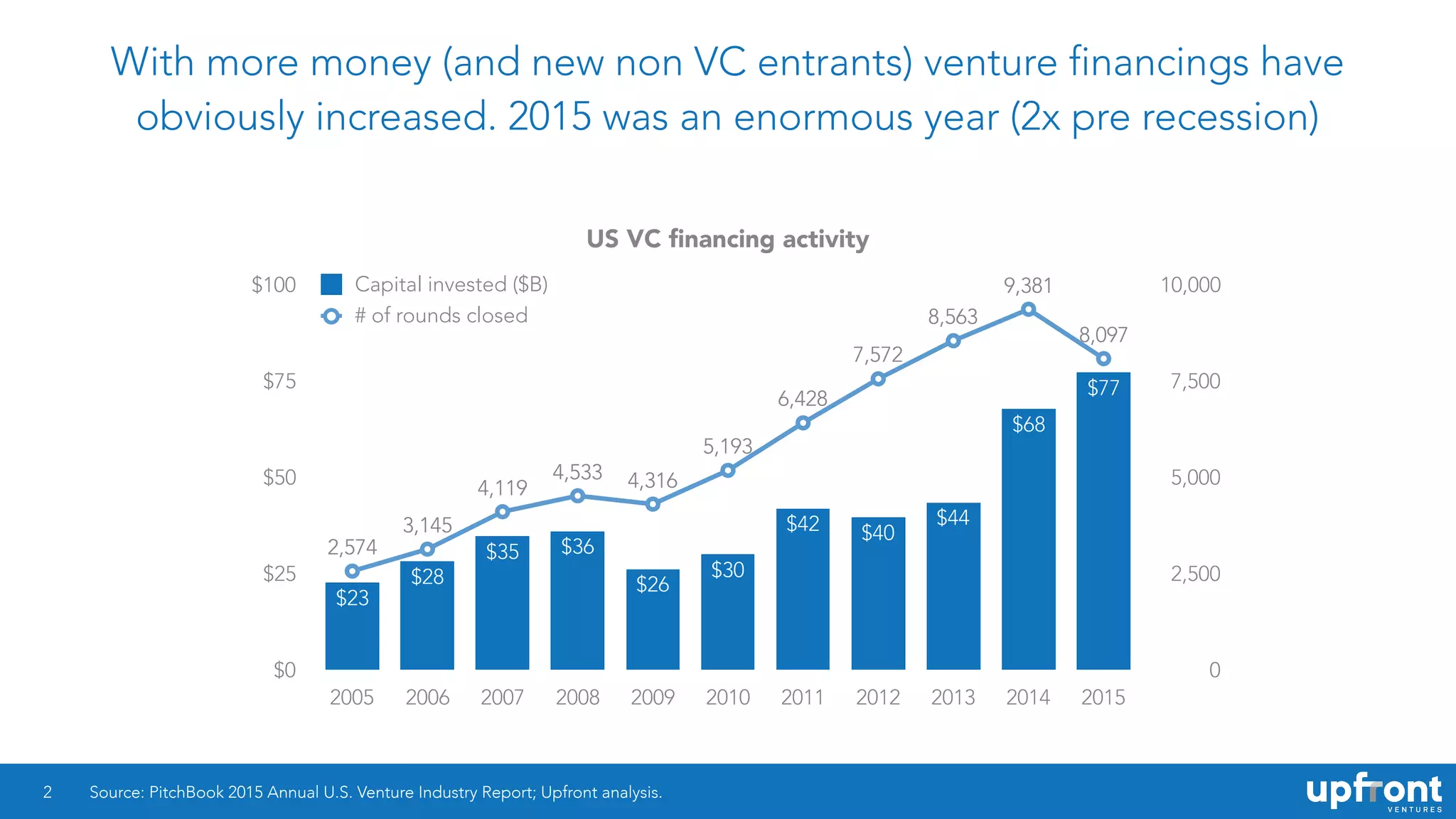 With more money (and new non VC entrants) venture financings have
obviously increased. 2015 was an enormous year (2x pre recession)
2
US VC ﬁnancing activity
0
2,500
5,000
7,500
10,000
$0
$25
$50
$75
$100
2005 2006 2007 2008 2009 2010 2011 2012 2013 2014 2015
Capital invested ($B)
# of rounds closed
8,097
9,381
8,563
7,572
6,428
5,193
4,3164,533
4,119
3,145
2,574
$77
$68
$44
$40$42
$30
$26
$36$35
$28
$23
2,574
3,145
4,119
4,533 4,316
5,193
6,428
7,572
8,563
9,381
8,097
Source: PitchBook 2015 Annual U.S. Venture Industry Report; Upfront analysis.
 