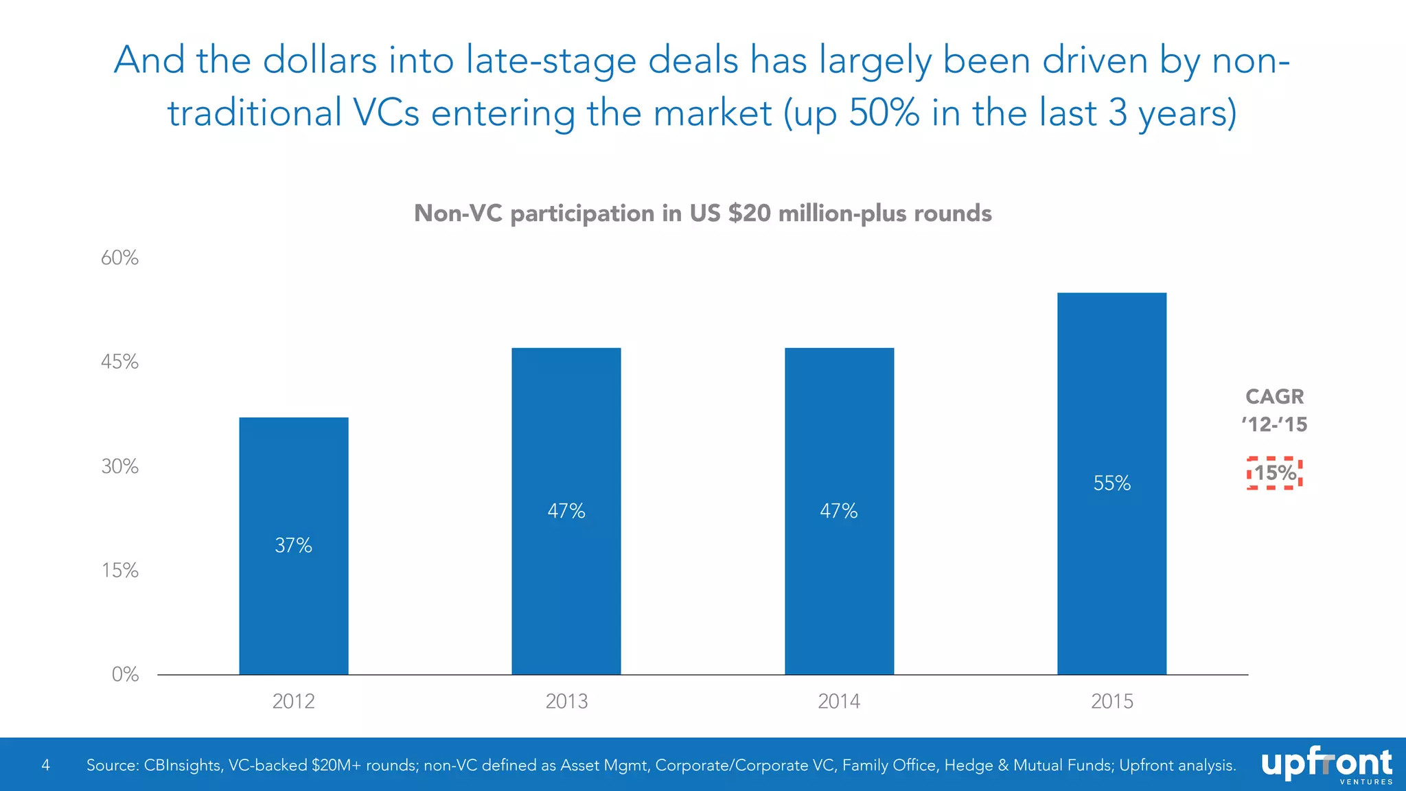 And the dollars into late-stage deals has largely been driven by non-
traditional VCs entering the market (up 50% in the last 3 years)
4 Source: CBInsights, VC-backed $20M+ rounds; non-VC defined as Asset Mgmt, Corporate/Corporate VC, Family Office, Hedge & Mutual Funds; Upfront analysis.
Non-VC participation in US $20 million-plus rounds
0%
15%
30%
45%
60%
2012 2013 2014 2015
55%
47%47%
37%
CAGR
’12-’15
15%
 