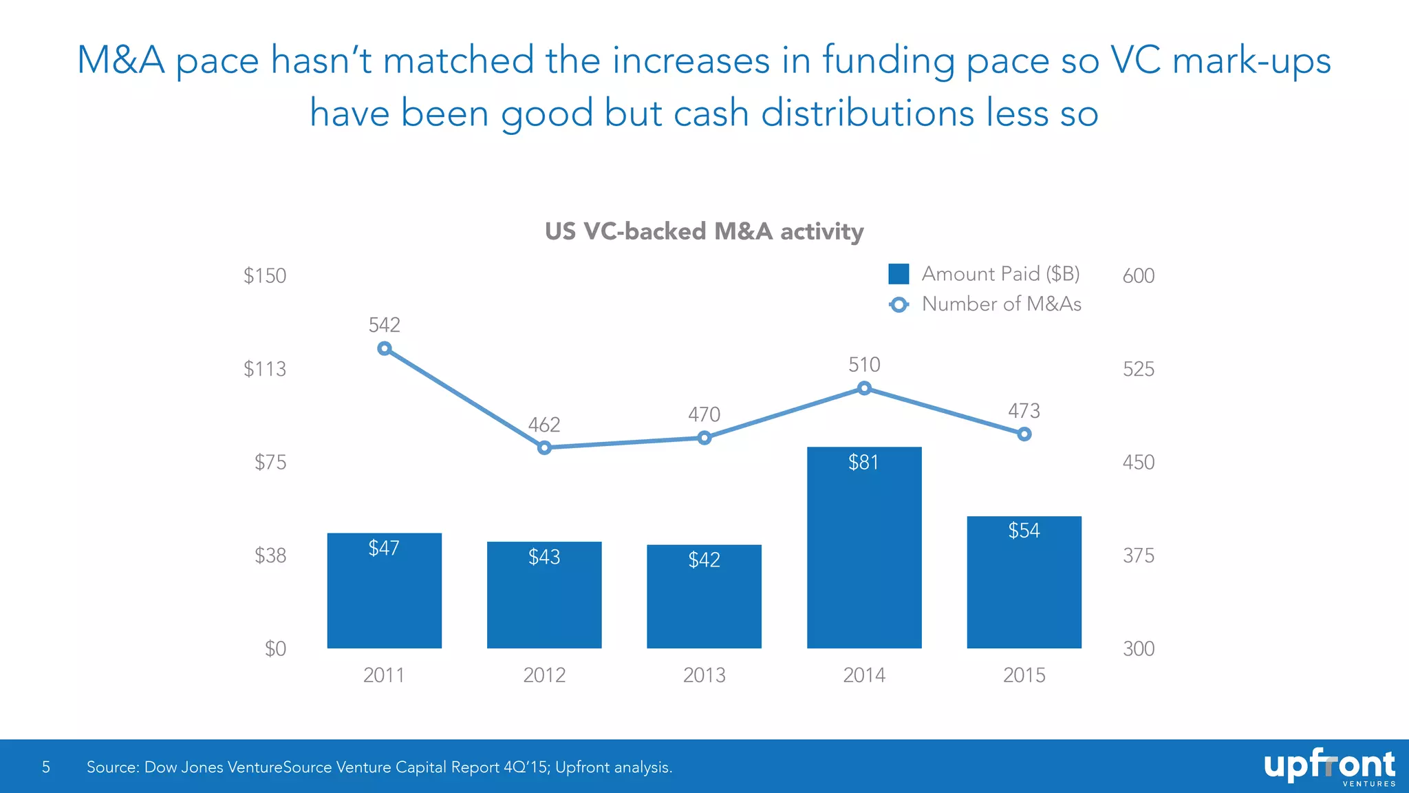 M&A pace hasn’t matched the increases in funding pace so VC mark-ups
have been good but cash distributions less so
5
US VC-backed M&A activity
300
375
450
525
600
$0
$38
$75
$113
$150
2011 2012 2013 2014 2015
Amount Paid ($B)
Number of M&As
473
510
470
462
542
$54
$81
$42$43$47
542
462
470
510
473
Source: Dow Jones VentureSource Venture Capital Report 4Q’15; Upfront analysis.
 