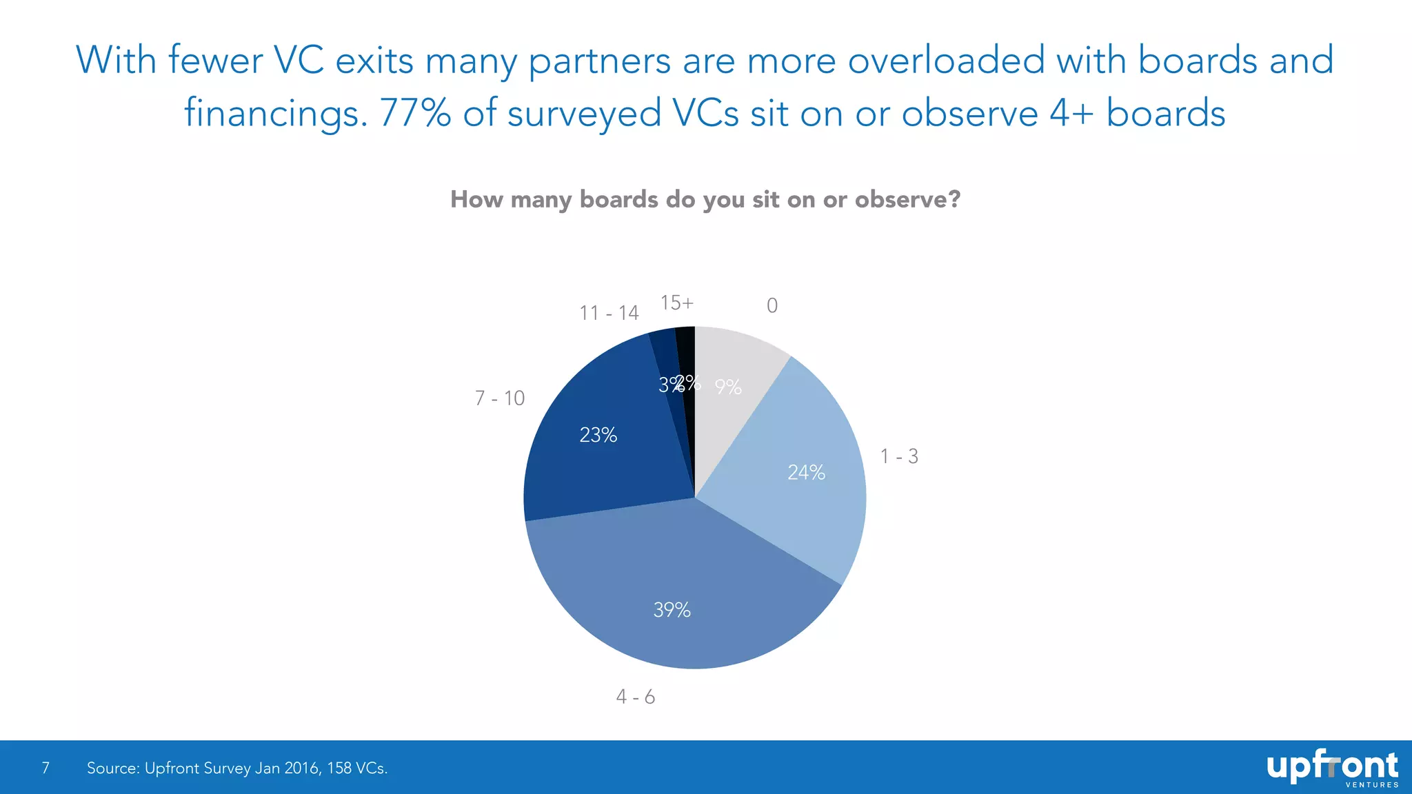 With fewer VC exits many partners are more overloaded with boards and
financings. 77% of surveyed VCs sit on or observe 4+ boards
7
2%3%
23%
39%
24%
9%
Source: Upfront Survey Jan 2016, 158 VCs.
How many boards do you sit on or observe?
11 - 14 0
7 - 10
4 - 6
1 - 3
15+
 