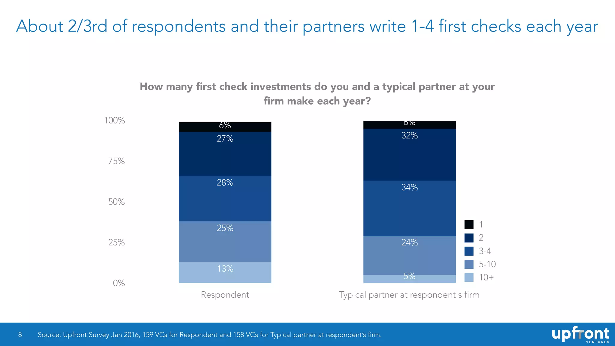 About 2/3rd of respondents and their partners write 1-4 first checks each year
8
How many ﬁrst check investments do you and a typical partner at your
ﬁrm make each year?
0%
25%
50%
75%
100%
Respondent Typical partner at respondent's firm
6%6%
32%27%
34%
28%
24%
25%
5%
13%
10+
5-10
3-4
2
1
Source: Upfront Survey Jan 2016, 159 VCs for Respondent and 158 VCs for Typical partner at respondent’s firm.
 