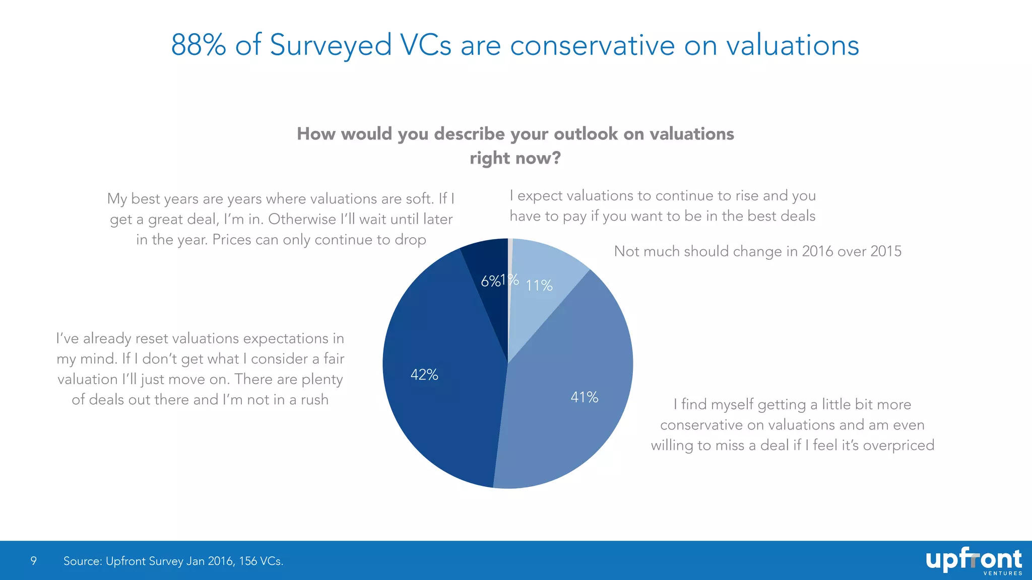88% of Surveyed VCs are conservative on valuations
9
6%
42%
41%
11%1%
Source: Upfront Survey Jan 2016, 156 VCs.
How would you describe your outlook on valuations
right now?
Not much should change in 2016 over 2015
I expect valuations to continue to rise and you
have to pay if you want to be in the best deals
My best years are years where valuations are soft. If I
get a great deal, I’m in. Otherwise I’ll wait until later
in the year. Prices can only continue to drop
I’ve already reset valuations expectations in
my mind. If I don’t get what I consider a fair
valuation I’ll just move on. There are plenty
of deals out there and I’m not in a rush I find myself getting a little bit more
conservative on valuations and am even
willing to miss a deal if I feel it’s overpriced
 