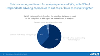 This has swung sentiment for many experienced VCs, with 62% of
respondents advising companies to cut costs / burn as markets tighten
12
4%
35%
62%
Source: Upfront Survey Jan 2016, 156 VCs.
Which statement best describes the spending behavior at most
of the companies in which you are on the board or observe?
Generally cutting costs expecting
markets to tighten
Don’t see much change from a year ago
Generally not too worried about burn rates
 