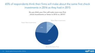 65% of respondents think their firms will make about the same first check
investments in 2016 as they had in 2015
13
23%
65%
11%
Source: Upfront Survey Jan 2016, 159 VCs.
Do you think your ﬁrm will make more new ﬁrst
check investments or fewer in 2016 vs. 2015?
More New Investments
Fewer New Investments
About the Same Pace
 