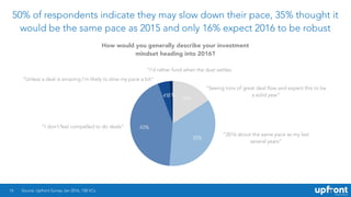 50% of respondents indicate they may slow down their pace, 35% thought it
would be the same pace as 2015 and only 16% expect 2016 to be robust
14
1%4%
43%
35%
16%
Source: Upfront Survey Jan 2016, 158 VCs.
How would you generally describe your investment
mindset heading into 2016?
“Seeing tons of great deal flow and expect this to be
a solid year”
“Unless a deal is amazing I’m likely to slow my pace a bit”
“I don’t feel compelled to do deals”
“2016 about the same pace as my last
several years”
“I’d rather fund when the dust settles
 