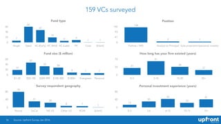 159 VCs surveyed
16
Fund type
0
20
40
60
Angel Seed VC (Early) VC (Mid) VC (Late) PE Corp (blank)
11
96
19
47
60
7
Source: Upfront Survey Jan 2016.
Fund size ($ million)
0
20
40
60
$1-20 $20-100 $300-999 $100-300 $1000+ Evergreen Personal
779
2833
47
19
Survey respondent geography
0
40
80
Norcal SoCal NE US Other US ROW (blank)
178
24
31
79
Position
0
47
93
140
Partner / MD Analyst to Principal Sole proprietor/personal investor
79
134
How long has your ﬁrm existed (years)
0
35
70
0-3 3-10 10-20 20+
22
36
61
31
Personal investment experience (years)
0
40
80
0-3 3-6 6-10 10-15 15+
41
23
43
30
13
 