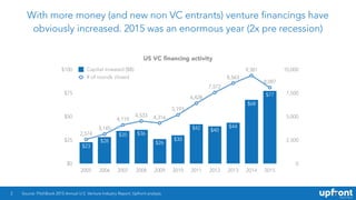 With more money (and new non VC entrants) venture financings have
obviously increased. 2015 was an enormous year (2x pre recession)
2
US VC ﬁnancing activity
0
2,500
5,000
7,500
10,000
$0
$25
$50
$75
$100
2005 2006 2007 2008 2009 2010 2011 2012 2013 2014 2015
Capital invested ($B)
# of rounds closed
8,097
9,381
8,563
7,572
6,428
5,193
4,3164,533
4,119
3,145
2,574
$77
$68
$44
$40$42
$30
$26
$36$35
$28
$23
2,574
3,145
4,119
4,533 4,316
5,193
6,428
7,572
8,563
9,381
8,097
Source: PitchBook 2015 Annual U.S. Venture Industry Report; Upfront analysis.
 