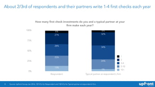 About 2/3rd of respondents and their partners write 1-4 first checks each year
8
How many ﬁrst check investments do you and a typical partner at your
ﬁrm make each year?
0%
25%
50%
75%
100%
Respondent Typical partner at respondent's firm
6%6%
32%27%
34%
28%
24%
25%
5%
13%
10+
5-10
3-4
2
1
Source: Upfront Survey Jan 2016, 159 VCs for Respondent and 158 VCs for Typical partner at respondent’s firm.
 