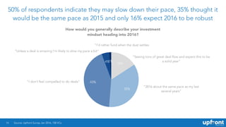 50% of respondents indicate they may slow down their pace, 35% thought it
would be the same pace as 2015 and only 16% expe...