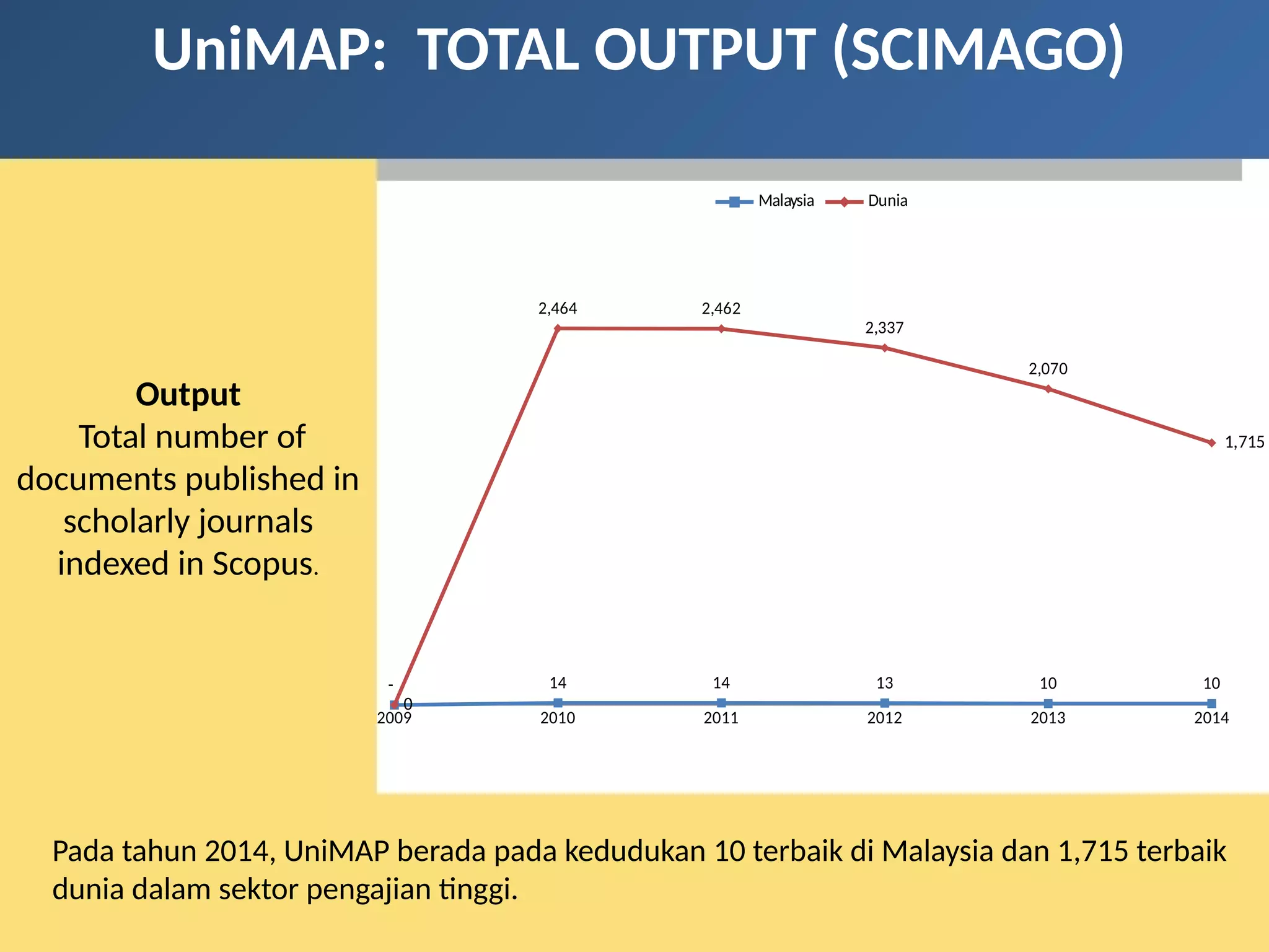 UniMAP: TOTAL OUTPUT (SCIMAGO)
Pada tahun 2014, UniMAP berada pada kedudukan 10 terbaik di Malaysia dan 1,715 terbaik
dunia dalam sektor pengajian tinggi.
Output
Total number of
documents published in
scholarly journals
indexed in Scopus.
2009 2010 2011 2012 2013 2014
0
14 14 13 10 10-
2,464 2,462
2,337
2,070
1,715
Malaysia Dunia
 
