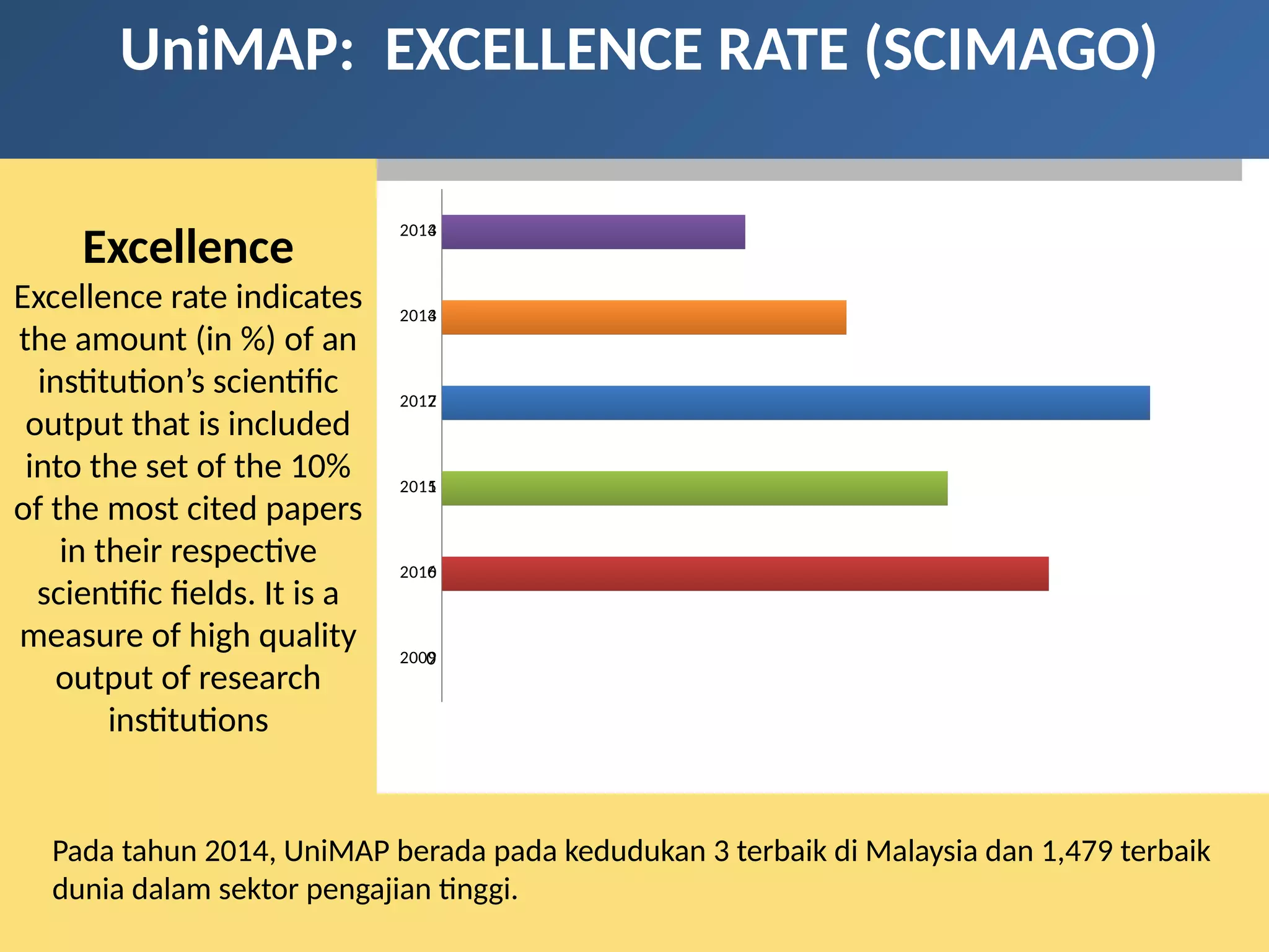 UniMAP: EXCELLENCE RATE (SCIMAGO)
Pada tahun 2014, UniMAP berada pada kedudukan 3 terbaik di Malaysia dan 1,479 terbaik
dunia dalam sektor pengajian tinggi.
Excellence
Excellence rate indicates
the amount (in %) of an
institution’s scientific
output that is included
into the set of the 10%
of the most cited papers
in their respective
scientific fields. It is a
measure of high quality
output of research
institutions
2009
2010
2011
2012
2013
2014
0
6
5
7
4
3
 