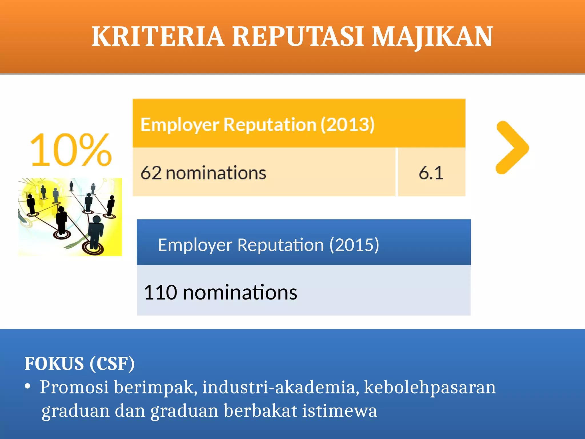 KRITERIA REPUTASI MAJIKAN
INDICATORS
RSTATUS SEMASA
FOKUS (CSF)
• Promosi berimpak, industri-akademia, kebolehpasaran
graduan dan graduan berbakat istimewa
110 nominations
Employer Reputation (2015)
 