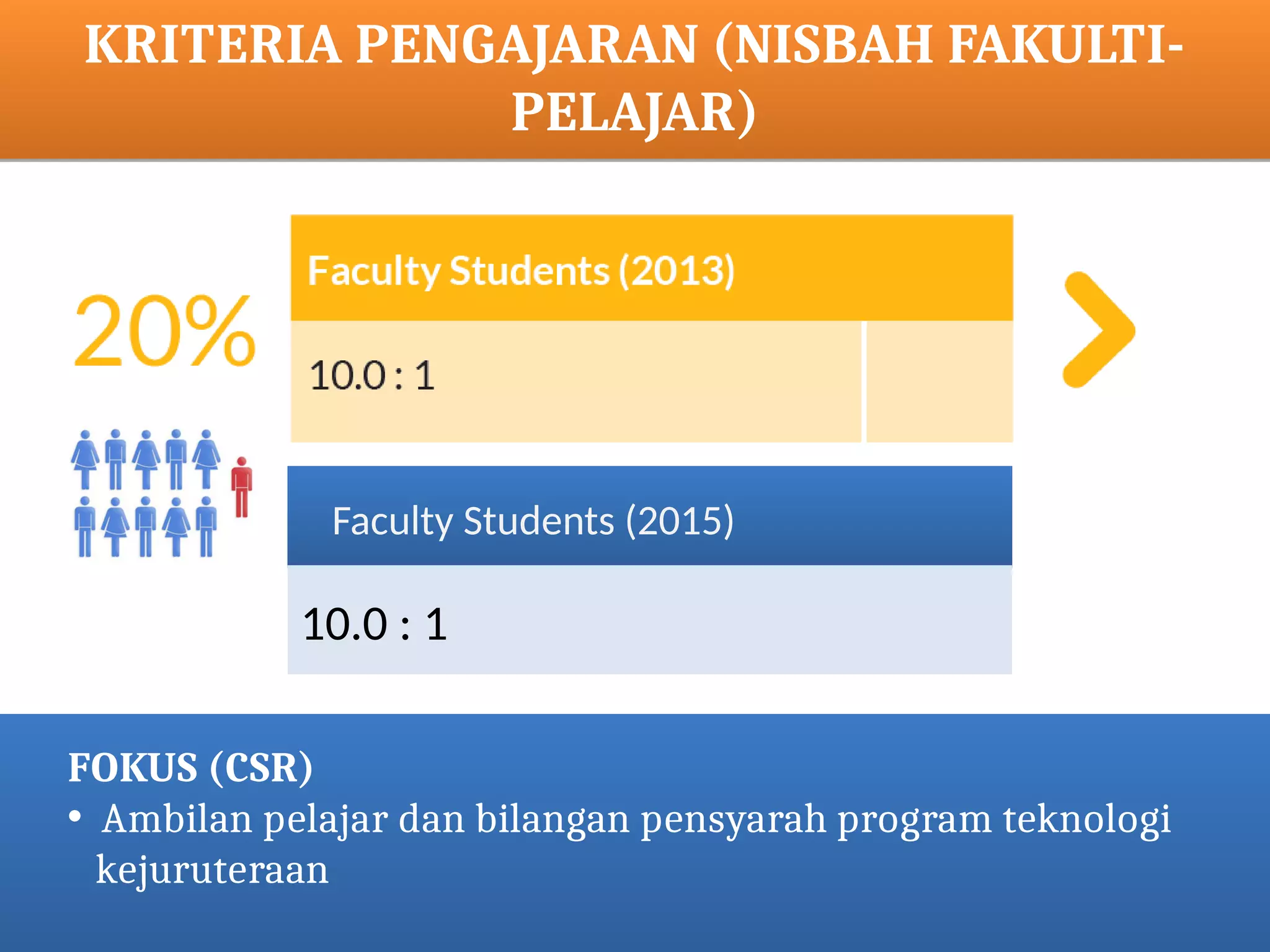 KRITERIA PENGAJARAN (NISBAH FAKULTI-
PELAJAR)
INDICATORS
RSTATUS SEMASA
10.0 : 1
Faculty Students (2015)
FOKUS (CSR)
• Ambilan pelajar dan bilangan pensyarah program teknologi
kejuruteraan
 