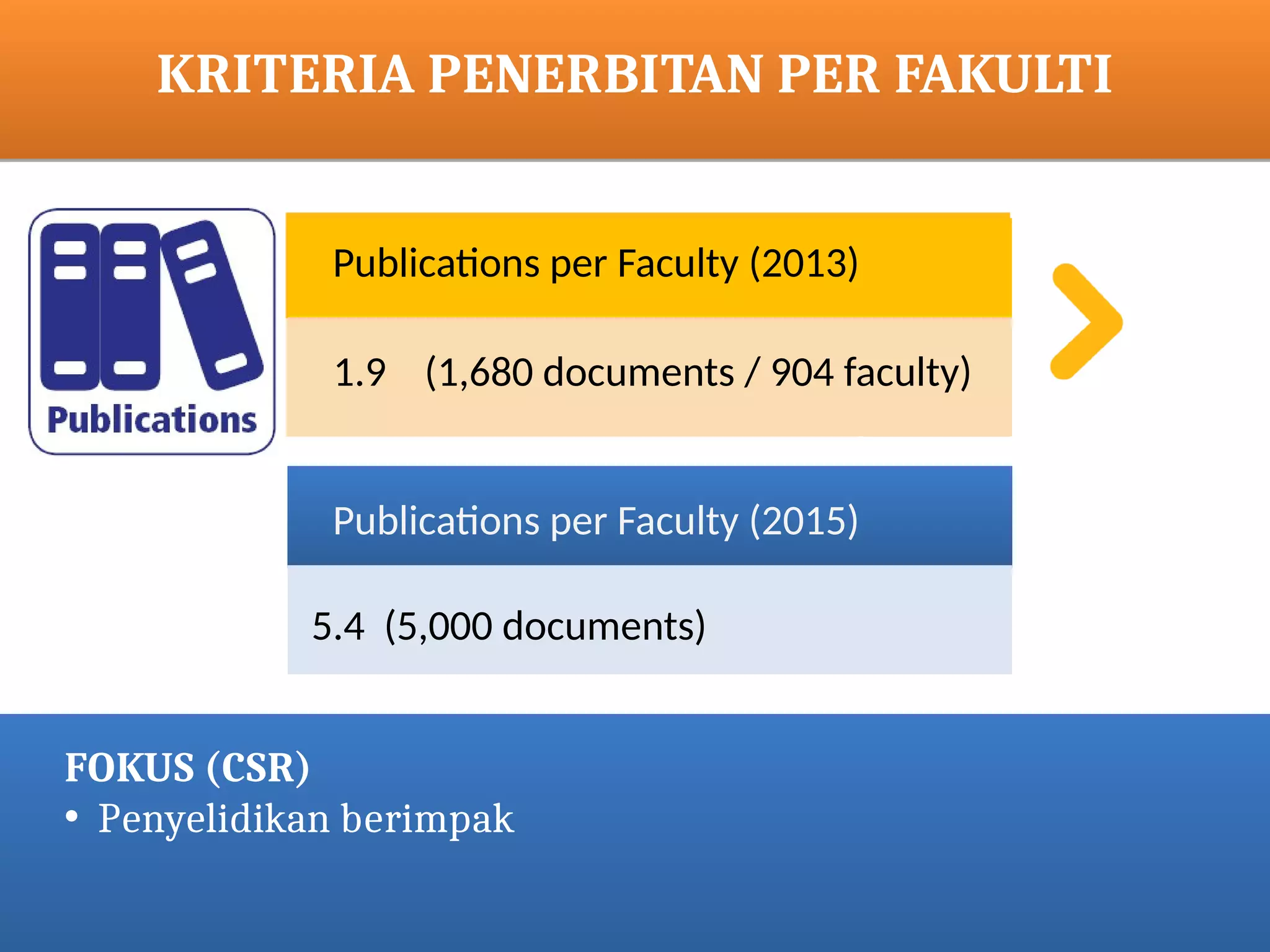 KRITERIA PENERBITAN PER FAKULTI
INDICATORS
RSTATUS SEMASA
5.4 (5,000 documents)
Publications per Faculty (2015)
FOKUS (CSR)
• Penyelidikan berimpak
Publications per Faculty (2013)
1.9 (1,680 documents / 904 faculty)
 
