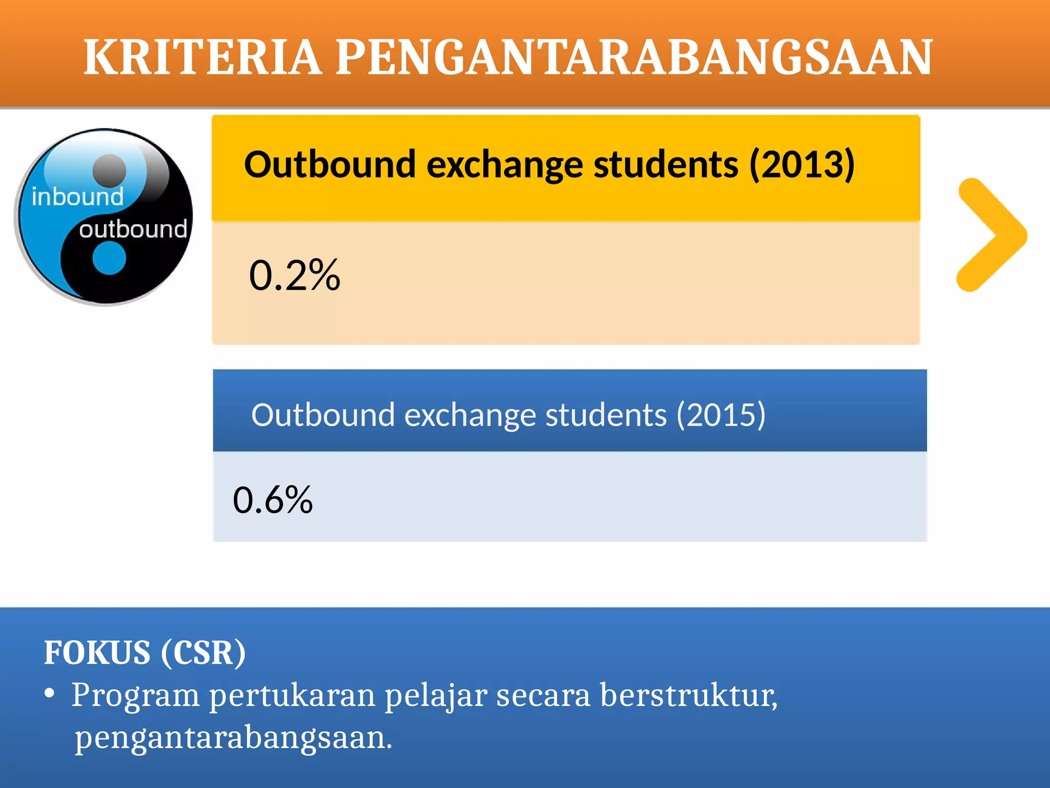 KRITERIA PENGANTARABANGSAAN
INDICATORS
FOKUS (CSR)
• Program pertukaran pelajar secara berstruktur,
pengantarabangsaan.
0.6%
Outbound exchange students (2015)
0.2%
Outbound exchange students (2013)
 