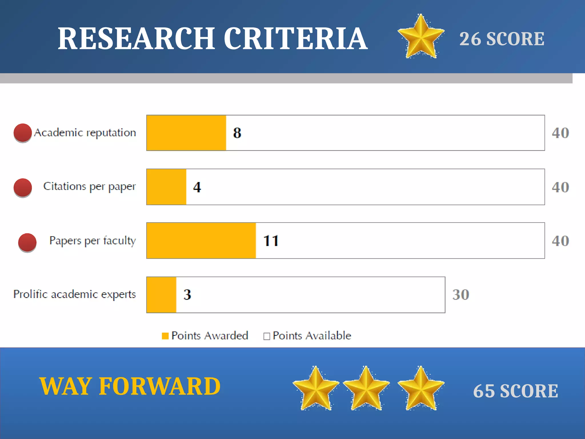 RESEARCH CRITERIA
INDICATORS
WAY FORWARD
26 SCORE
65 SCORE
 