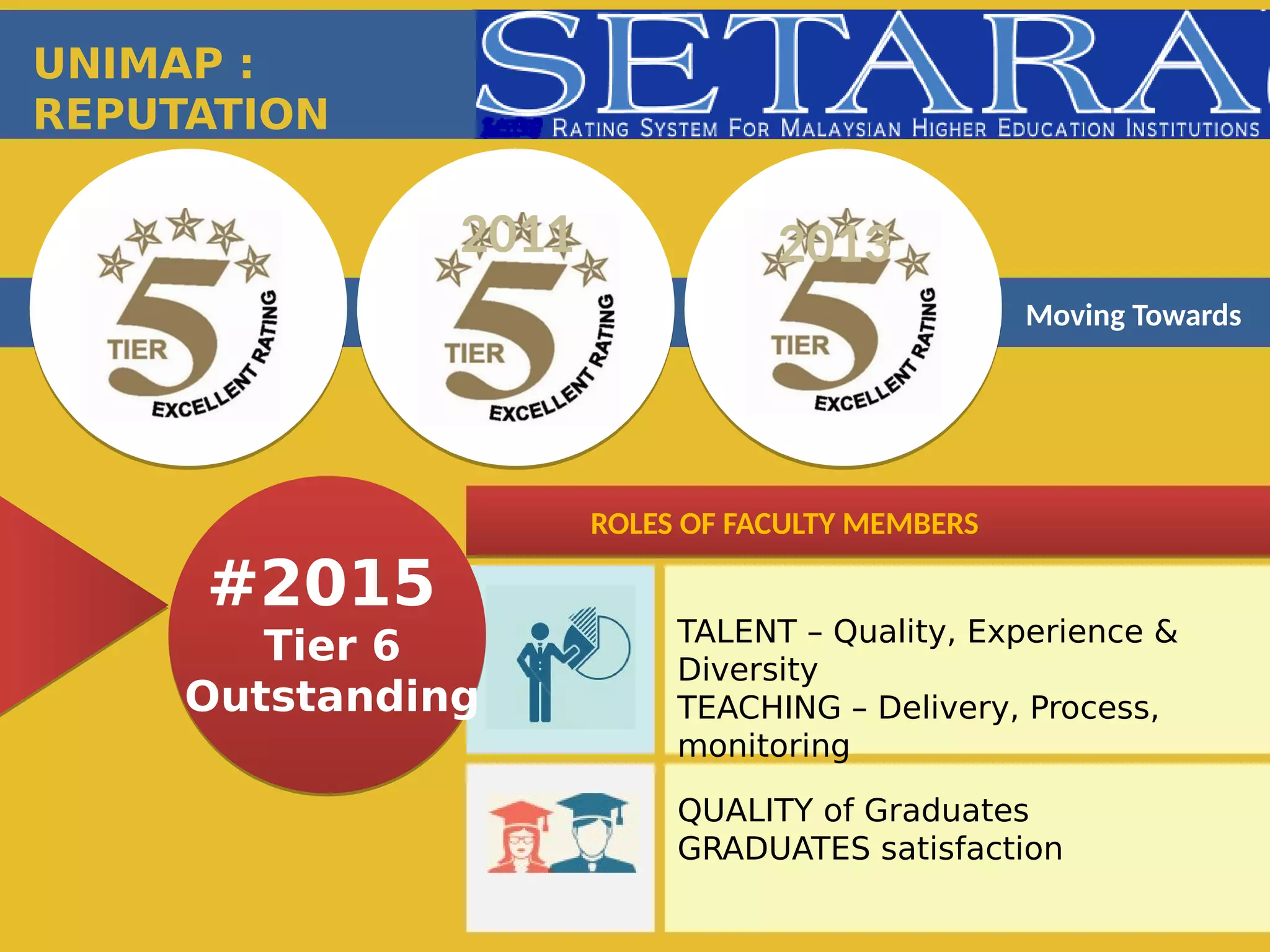 Moving Towards
2009 2011 2013
TALENT – Quality, Experience &
Diversity
TEACHING – Delivery, Process,
monitoring
#2015
Tier 6
Outstanding
QUALITY of Graduates
GRADUATES satisfaction
ROLES OF FACULTY MEMBERS
UNIMAP :
REPUTATION
 