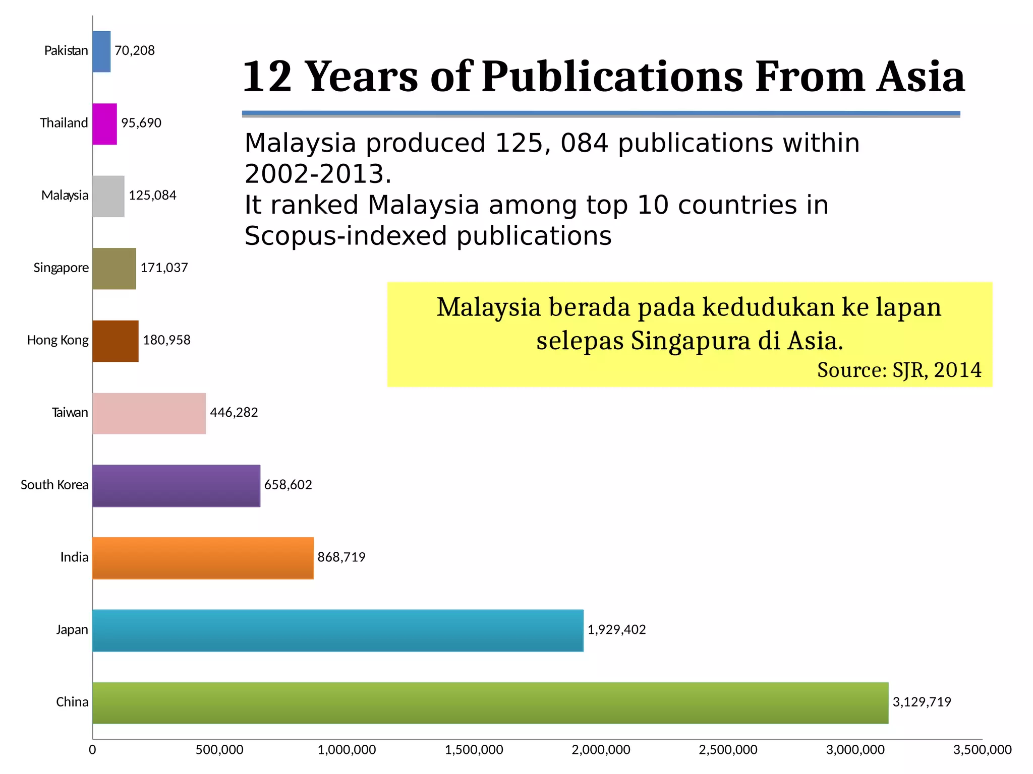 China
Japan
India
South Korea
Taiwan
Hong Kong
Singapore
Malaysia
Thailand
Pakistan
0 500,000 1,000,000 1,500,000 2,000,000 2,500,000 3,000,000 3,500,000
3,129,719
1,929,402
868,719
658,602
446,282
180,958
171,037
125,084
95,690
70,208
12 Years of Publications From Asia
Malaysia produced 125, 084 publications within
2002-2013.
It ranked Malaysia among top 10 countries in
Scopus-indexed publications
Malaysia berada pada kedudukan ke lapan
selepas Singapura di Asia.
Source: SJR, 2014
 