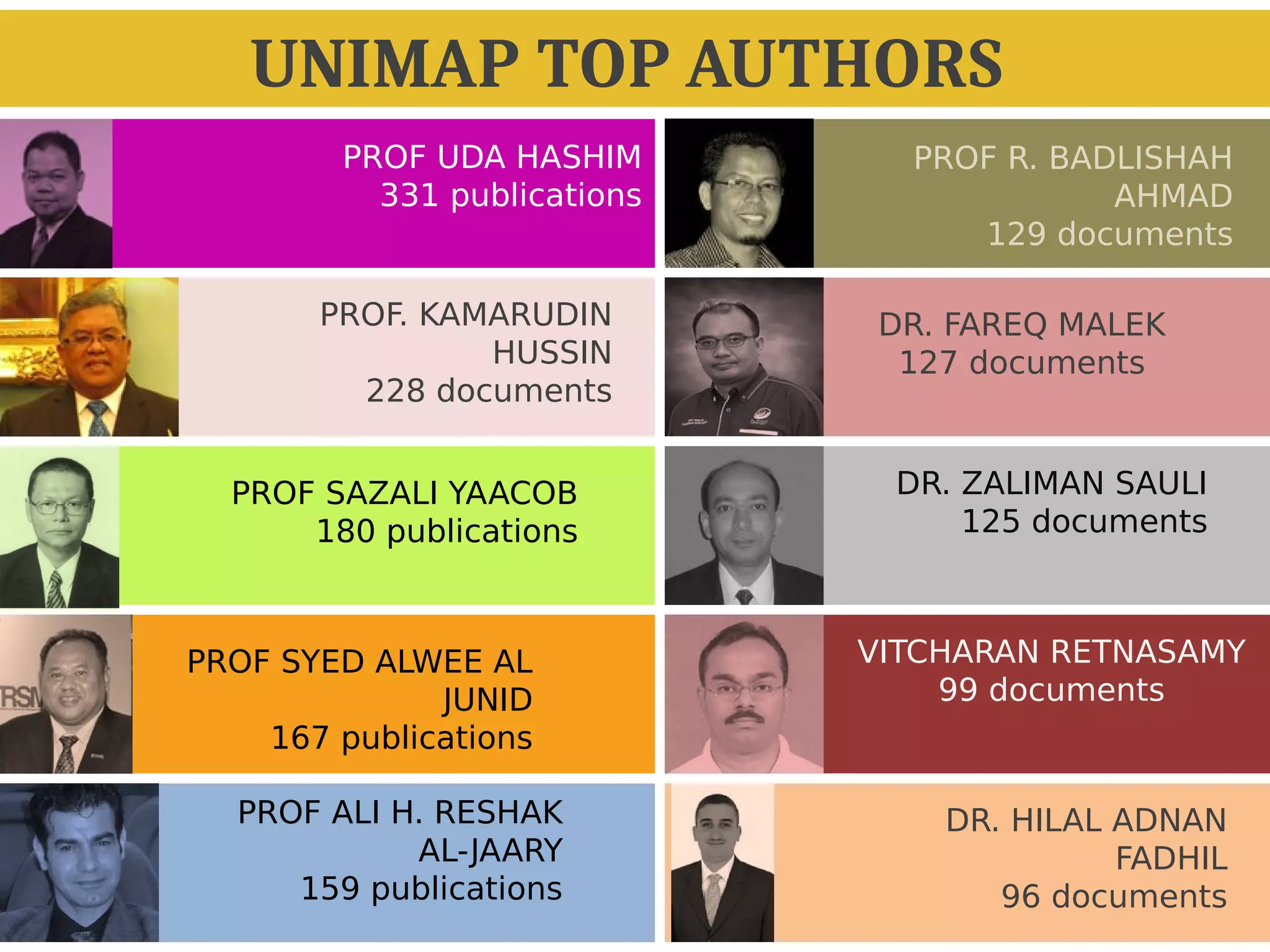 UNIMAP TOP AUTHORS
PROF UDA HASHIM
331 publications
PROF. KAMARUDIN
HUSSIN
228 documents
PROF SAZALI YAACOB
180 publications
PROF SYED ALWEE AL
JUNID
167 publications
PROF ALI H. RESHAK
AL-JAARY
159 publications
PROF R. BADLISHAH
AHMAD
129 documents
DR. FAREQ MALEK
127 documents
DR. ZALIMAN SAULI
125 documents
VITCHARAN RETNASAMY
99 documents
DR. HILAL ADNAN
FADHIL
96 documents
 