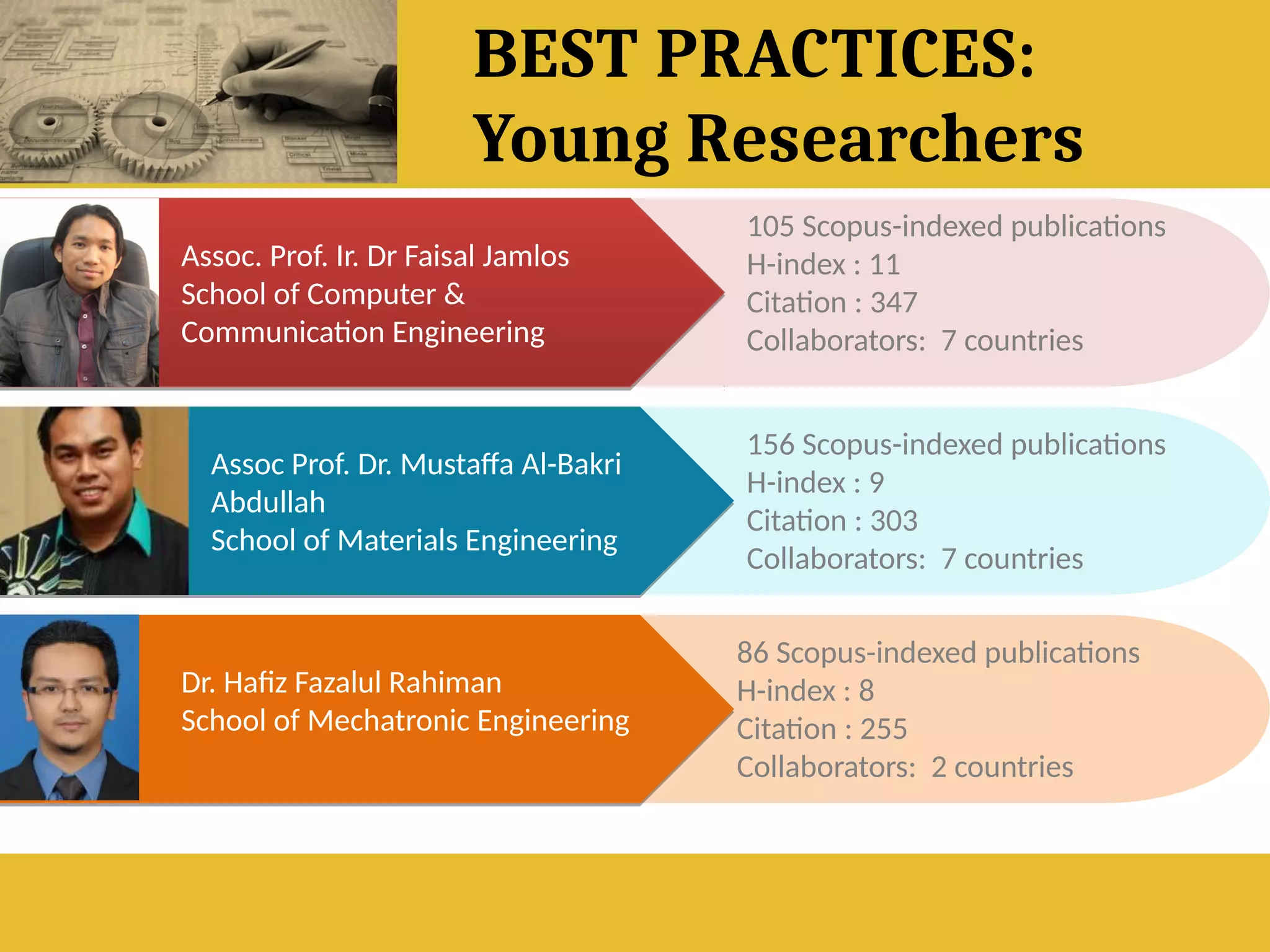 Assoc. Prof. Ir. Dr Faisal Jamlos
School of Computer &
Communication Engineering
105 Scopus-indexed publications
H-index : 11
Citation : 347
Collaborators: 7 countries
BEST PRACTICES:
Young Researchers
Assoc Prof. Dr. Mustaffa Al-Bakri
Abdullah
School of Materials Engineering
156 Scopus-indexed publications
H-index : 9
Citation : 303
Collaborators: 7 countries
86 Scopus-indexed publications
H-index : 8
Citation : 255
Collaborators: 2 countries
Dr. Hafiz Fazalul Rahiman
School of Mechatronic Engineering
 