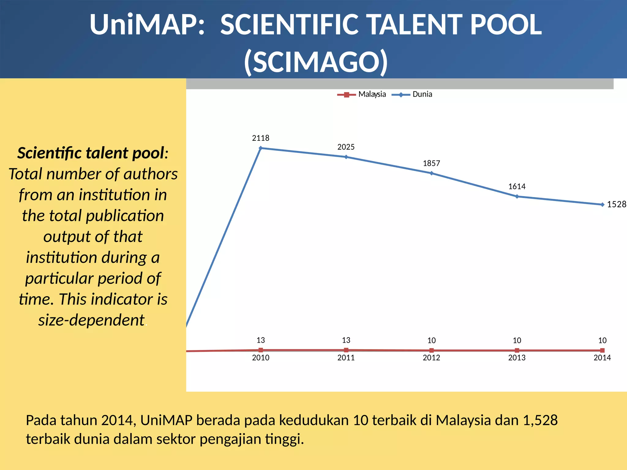2009 2010 2011 2012 2013 2014
0
13 13 10 10 10
0
2118
2025
1857
1614
1528
Malaysia Dunia
UniMAP: SCIENTIFIC TALENT POOL
(SCIMAGO)
Pada tahun 2014, UniMAP berada pada kedudukan 10 terbaik di Malaysia dan 1,528
terbaik dunia dalam sektor pengajian tinggi.
Scientific talent pool:
Total number of authors
from an institution in
the total publication
output of that
institution during a
particular period of
time. This indicator is
size-dependent.
 