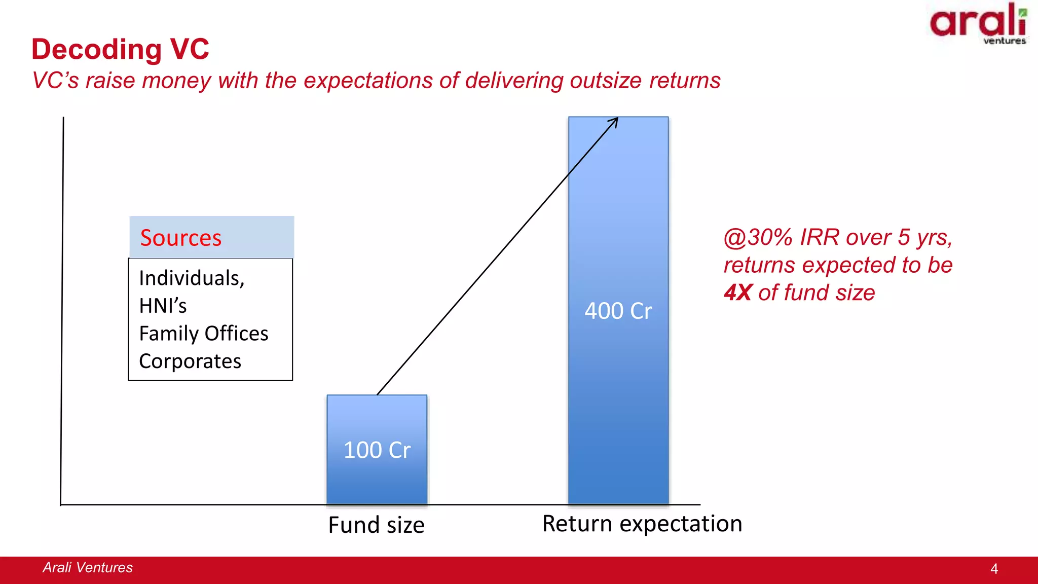 Details Vc VC - what founders need to know | PPT
