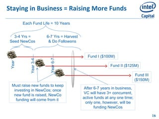 Staying in Business = Raising More Funds Year 1 Year 3-4 Each Fund Life = 10 Years 3-4 Yrs = Seed NewCos 6-7 Yrs = Harvest...