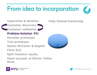 @NYUEntrepreneur
From idea to incorporation
Inspiration & ideation
Customer discovery
Customer validation
Problem-Solution Fit!
Develop prototype
Test prototype
Retain McCarter & English
Form SLE
Split founders equity
Open account at Silicon Valley
Bank
Founders
100%
Fully Diluted Ownership
 