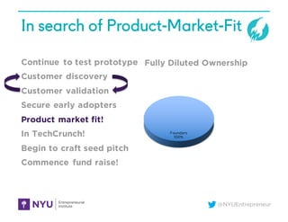 @NYUEntrepreneur
In search of Product-Market-Fit
Continue to test prototype
Customer discovery
Customer validation
Secure early adopters
Product market fit!
In TechCrunch!
Begin to craft seed pitch
Commence fund raise!
Founders
100%
Fully Diluted Ownership
 