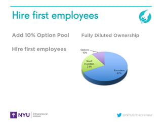 @NYUEntrepreneur
Hire first employees
Add 10% Option Pool
Hire first employees
Founders
67%
Seed
Investors
23%
Options
10%
Fully Diluted Ownership
 