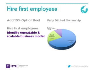@NYUEntrepreneur
Hire first employees
Add 10% Option Pool
Hire first employees
Identify repeatable &
scalable business model
Founders
67%
Seed
Investors
23%
Options
10%
Fully Diluted Ownership
 