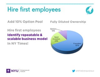 @NYUEntrepreneur
Hire first employees
Add 10% Option Pool
Hire first employees
Identify repeatable &
scalable business model
In NY Times! Founders
67%
Seed
Investors
23%
Options
10%
Fully Diluted Ownership
 