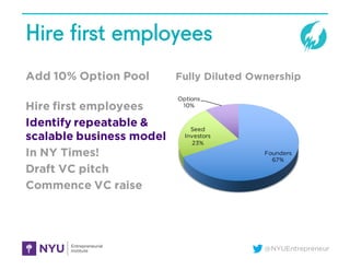 @NYUEntrepreneur
Hire first employees
Add 10% Option Pool
Hire first employees
Identify repeatable &
scalable business model
In NY Times!
Draft VC pitch
Commence VC raise
Founders
67%
Seed
Investors
23%
Options
10%
Fully Diluted Ownership
 