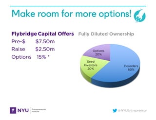 @NYUEntrepreneur
Make room for more options!
Flybridge Capital Offers
Pre-$ $7.50m
Raise $2.50m
Options 15% *
Founders
60%
Seed
Investors
20%
Options
20%
Fully Diluted Ownership
 