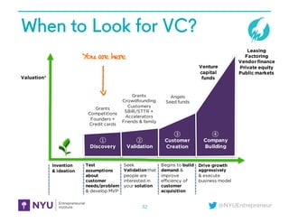 @NYUEntrepreneur
When to Look for VC?
32
①
Discovery
②
Validation
③
Customer
Creation
④
Company
Building
Test
assumptions
about
customer
needs/problem
& develop MVP
Seek
Validationthat
people are
interested in
your solution
Begins to build
demand &
improve
efficiency of
customer
acquisition
Drive growth
aggressively
& execute
business model
Invention
& ideation
Grants
Competitions
Founders +
Credit cards
Angels
Seed funds
Venture
capital
funds
Leasing
Factoring
Vendor finance
Private equity
Public markets
Valuation*
You are here
Grants
Crowdfounding
Customers
SBIR/STTR +
Accelerators
Friends & family
 