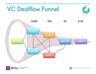 @NYUEntrepreneur
VC Dealflow Funnel
1,000 150 25 5-10
Inbox
Desk
Meet
Due Dili Deal
Credenza
Reject
 