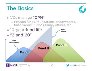 @NYUEntrepreneur
The Basics
u VCs manage “OPM”
o Pension funds, foundations, endowments,
financial institutions, family offices, etc.
u 10-year fund life
u “2-and-20”
Fund
returns
5 10 15
Fund I
Fund II
Fund III
Fund
investments
 