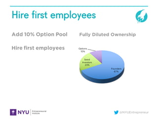 @NYUEntrepreneur
Hire first employees
Add 10% Option Pool
Hire first employees
Founders
67%
Seed
Investors
23%
Options
10%...