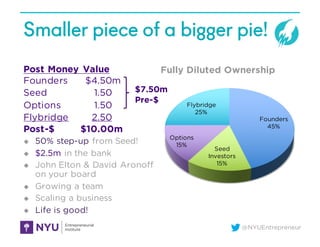 @NYUEntrepreneur
Smaller piece of a bigger pie!
Post Money Value
Founders $4.50m
Seed 1.50
Options 1.50
Flybridge 2.50
Pos...