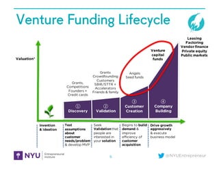 @NYUEntrepreneur
Venture Funding Lifecycle
6
①
Discovery
②
Validation
③
Customer
Creation
④
Company
Building
Test
assumptions
about
customer
needs/problem
& develop MVP
Seek
Validationthat
people are
interested in
your solution
Begins to build
demand &
improve
efficiency of
customer
acquisition
Drive growth
aggressively
& execute
business model
Invention
& ideation
Grants,
Competitions
Founders +
Credit cards
Grants
Crowdfounding
Customers
SBIR/STTR +
Accelerators
Friends & family
Angels
Seed funds
Venture
capital
funds
Leasing
Factoring
Vendor finance
Private equity
Public markets
Valuation*
 