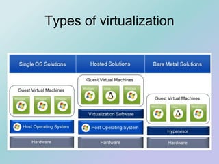 Types of virtualization
 